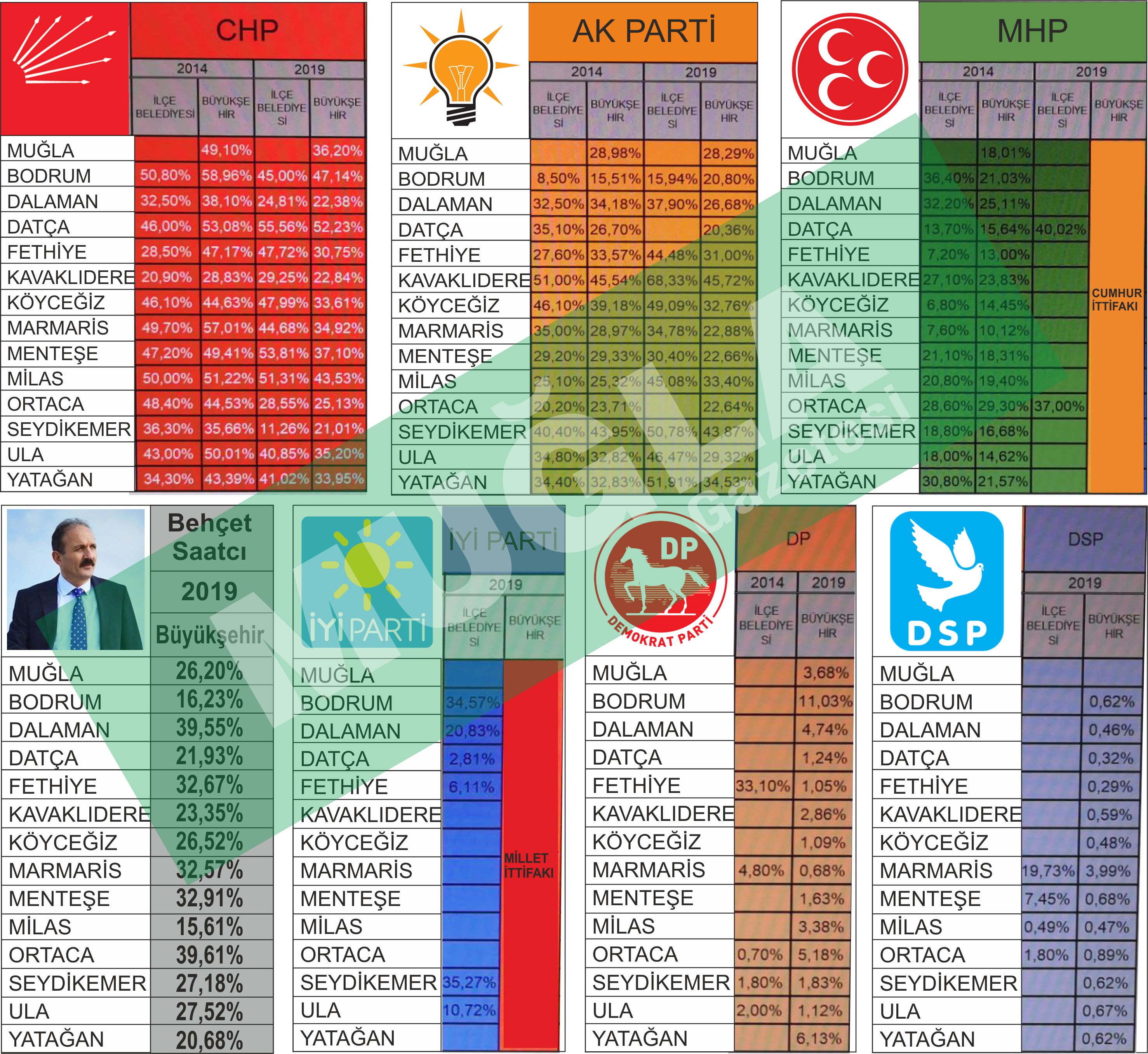 31 Mart Yerel Seçimlerinde Oylar Yerinden Oynadı