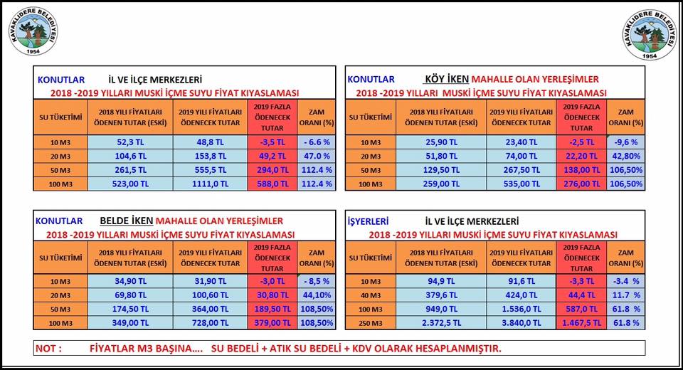 Başkan Demir: “Su Fiyatlarına İndirim Değil Zam Yaptılar”