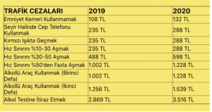 2020 Trafik Cezaları Cep Yakacak