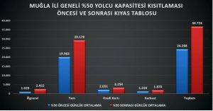 Toplu taşıma kullanımı yüzde 66.8 arttı