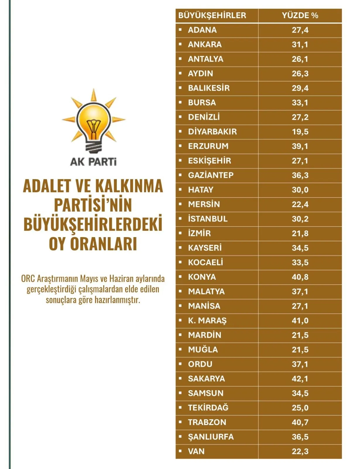 Ak Parti Orc Anketi