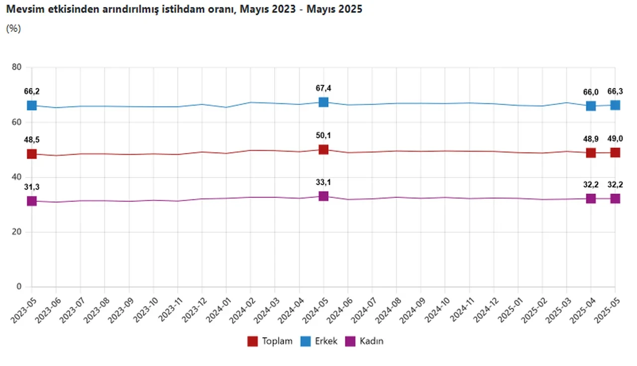 Tuik Mayis 2025 Issizlik Rakamlarini Acikladi 3230727 202506301015 2