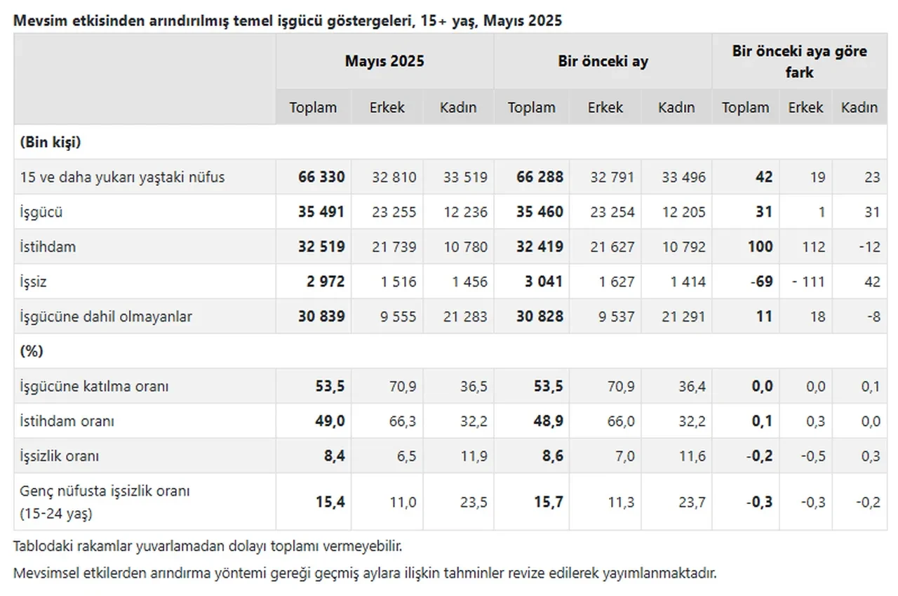 Tuik Mayis 2025 Issizlik Rakamlarini Acikladi 3230727 202506301015 3