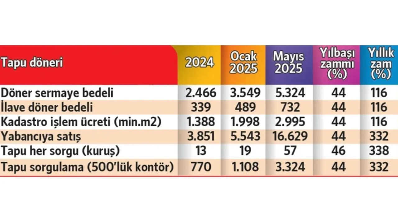 Ev Alacaklara Kotu Haber Tapuya Yuzde 200E Varan Zam Resmi Gazetede Yayimlandi 3216938 202505031312 2