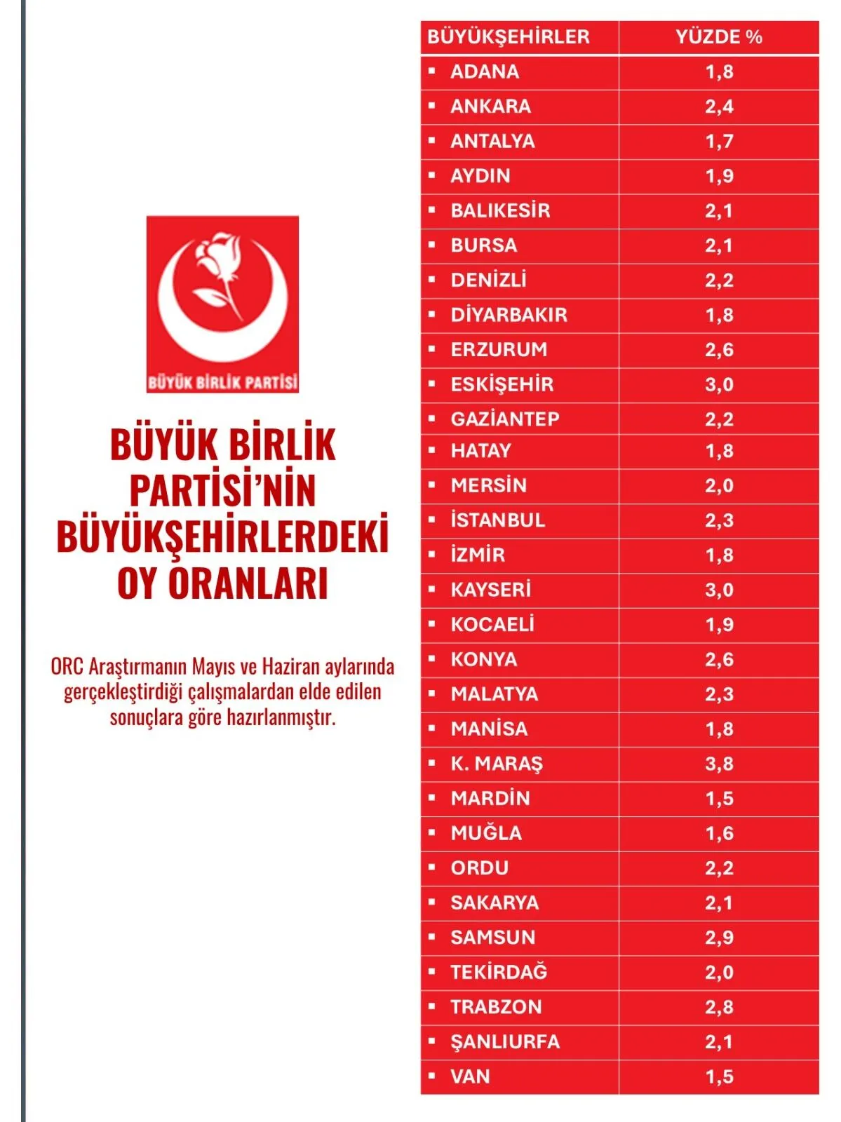 Buyuk Birlik Partisi Orc Anketi