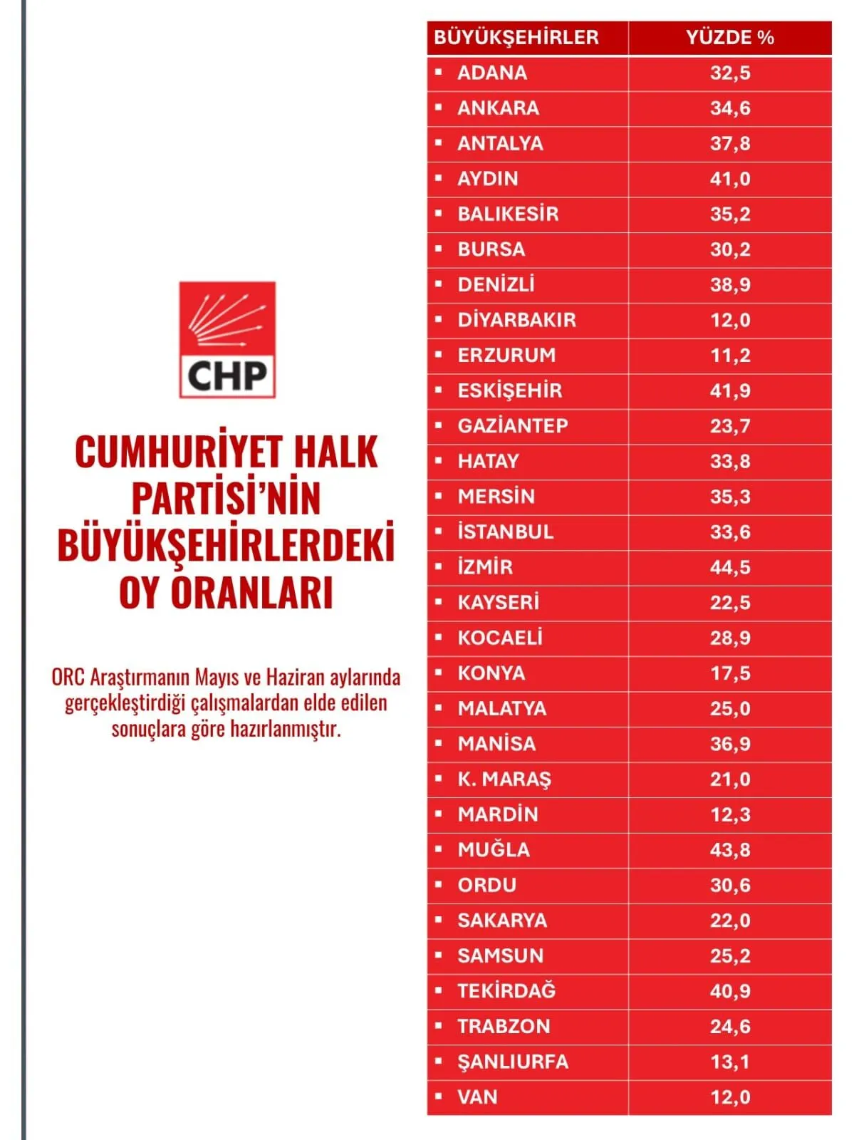 Chp Orc Anketi