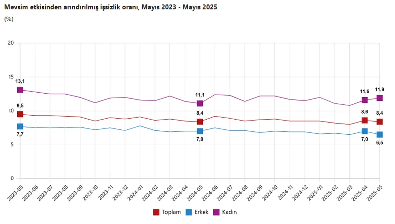 Tuik Mayis 2025 Issizlik Rakamlarini Acikladi 3230727 202506301015 1