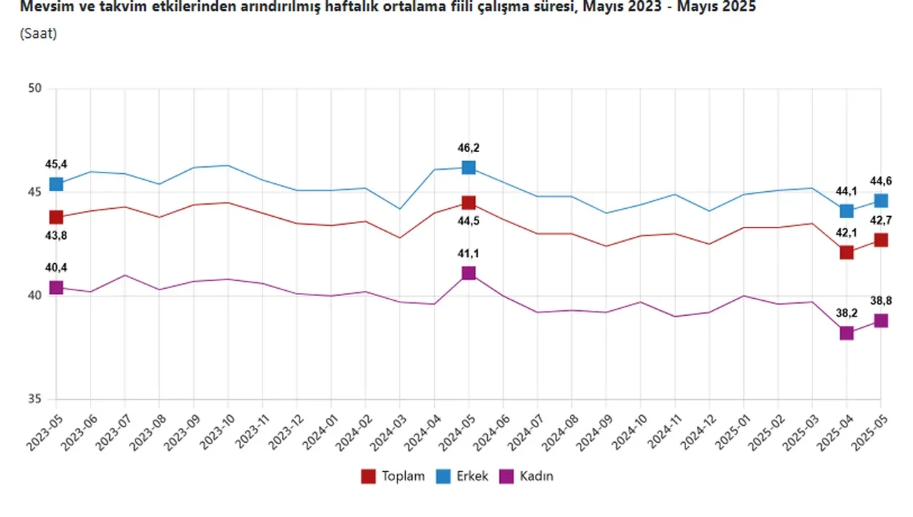 Tuik Mayis 2025 Issizlik Rakamlarini Acikladi 3230727 202506301015 4