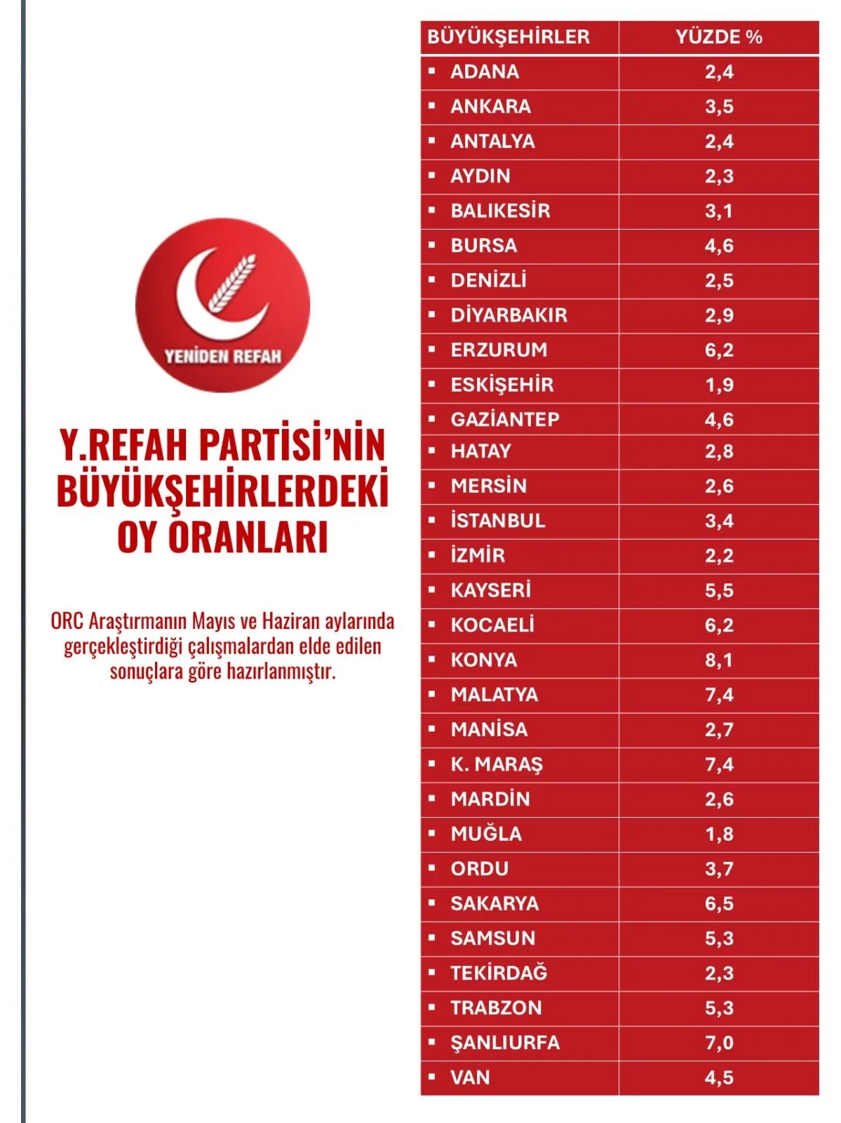 Yeniden Refah Partisi Orc Anketi