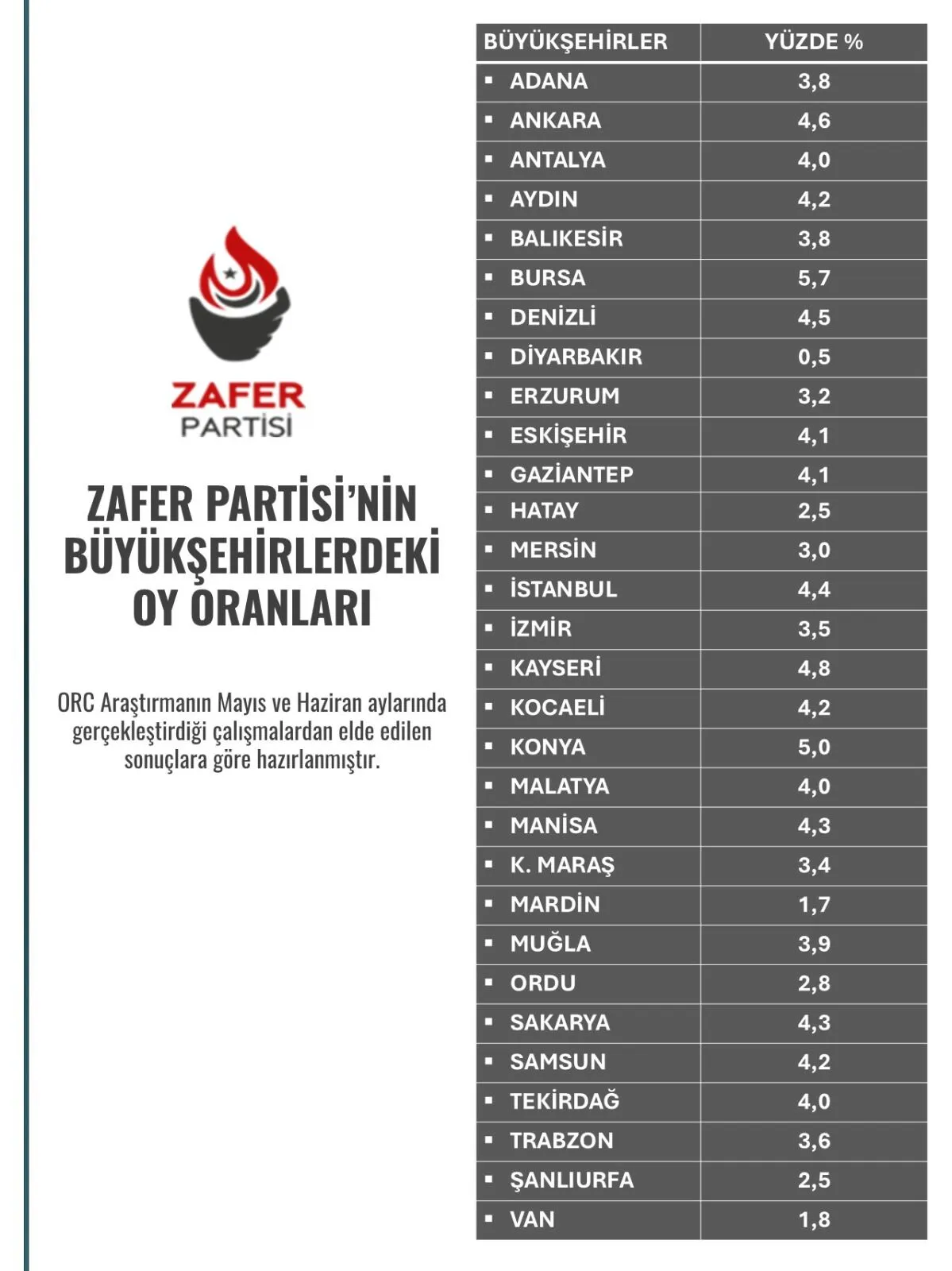 Zafer Partisi Orc Anketi